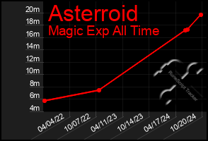 Total Graph of Asterroid