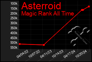 Total Graph of Asterroid