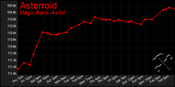 Last 31 Days Graph of Asterroid