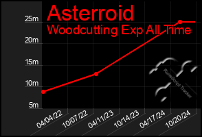 Total Graph of Asterroid