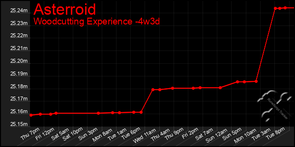 Last 31 Days Graph of Asterroid