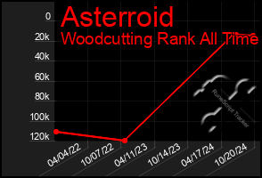 Total Graph of Asterroid