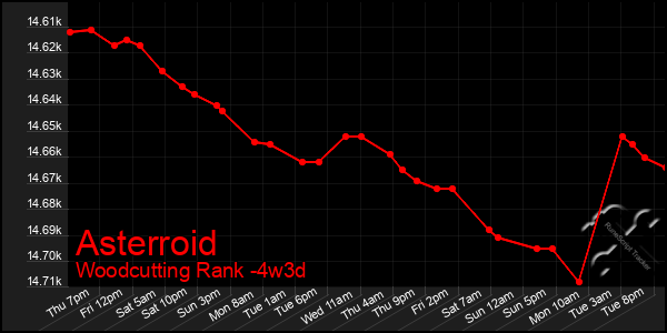 Last 31 Days Graph of Asterroid