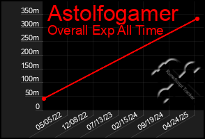 Total Graph of Astolfogamer