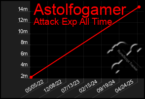 Total Graph of Astolfogamer