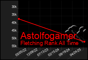Total Graph of Astolfogamer