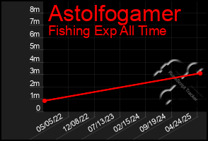 Total Graph of Astolfogamer