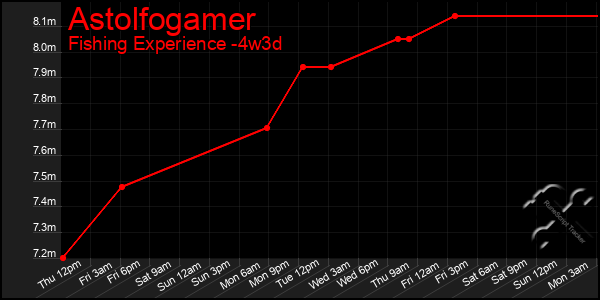 Last 31 Days Graph of Astolfogamer