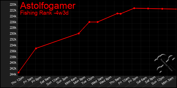 Last 31 Days Graph of Astolfogamer
