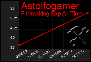 Total Graph of Astolfogamer
