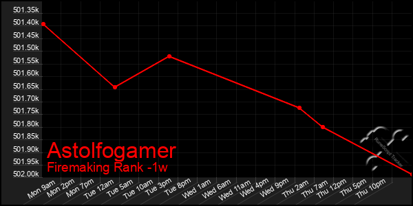Last 7 Days Graph of Astolfogamer