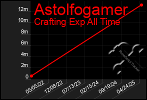 Total Graph of Astolfogamer