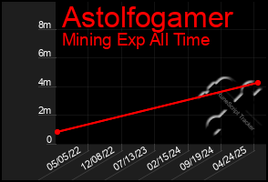 Total Graph of Astolfogamer