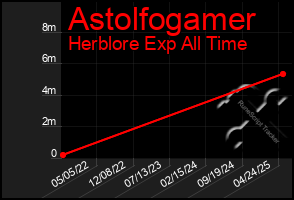 Total Graph of Astolfogamer