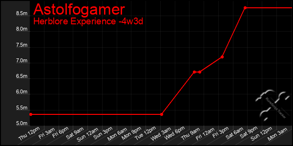 Last 31 Days Graph of Astolfogamer