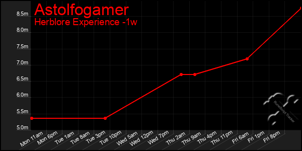 Last 7 Days Graph of Astolfogamer