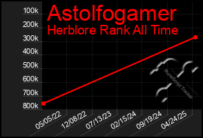 Total Graph of Astolfogamer