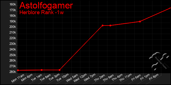 Last 7 Days Graph of Astolfogamer