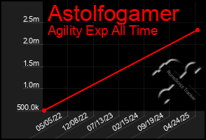 Total Graph of Astolfogamer