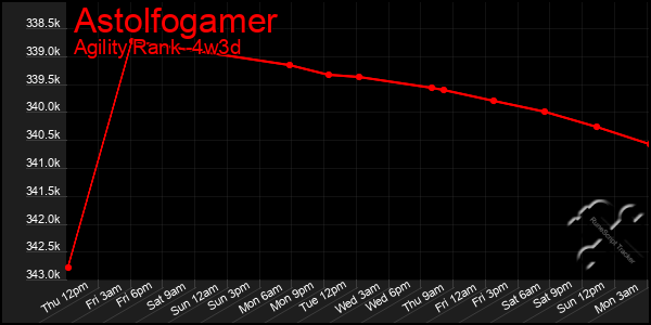 Last 31 Days Graph of Astolfogamer