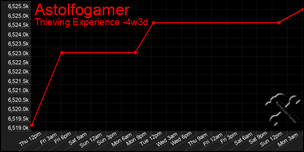 Last 31 Days Graph of Astolfogamer