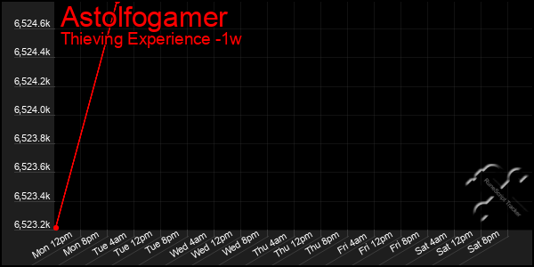 Last 7 Days Graph of Astolfogamer