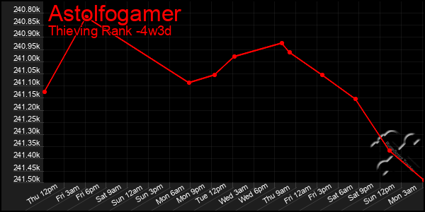Last 31 Days Graph of Astolfogamer