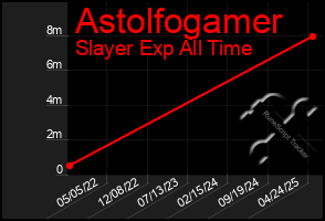 Total Graph of Astolfogamer