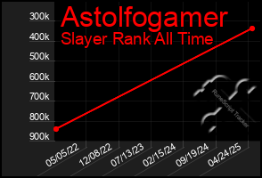Total Graph of Astolfogamer