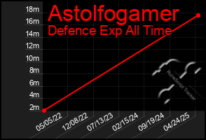 Total Graph of Astolfogamer