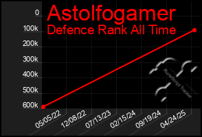 Total Graph of Astolfogamer