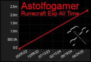 Total Graph of Astolfogamer