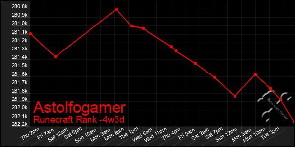 Last 31 Days Graph of Astolfogamer