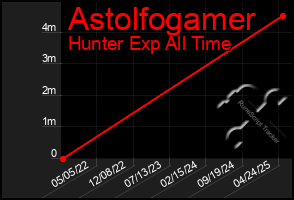 Total Graph of Astolfogamer