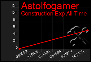 Total Graph of Astolfogamer