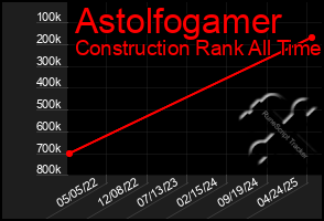 Total Graph of Astolfogamer