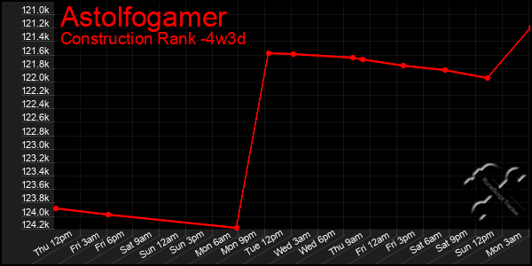 Last 31 Days Graph of Astolfogamer