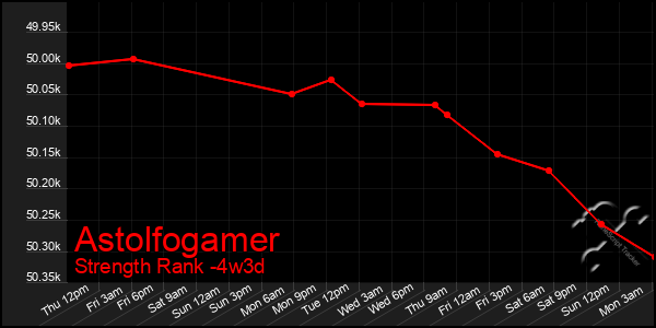 Last 31 Days Graph of Astolfogamer
