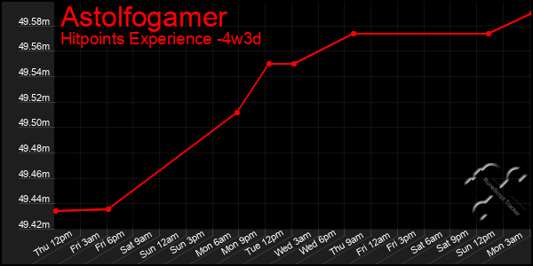 Last 31 Days Graph of Astolfogamer