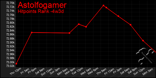 Last 31 Days Graph of Astolfogamer
