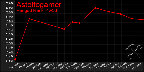 Last 31 Days Graph of Astolfogamer