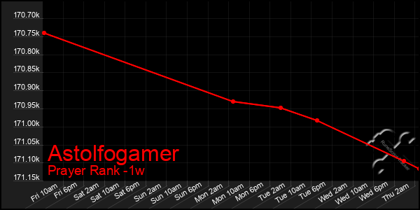 Last 7 Days Graph of Astolfogamer