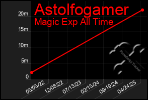 Total Graph of Astolfogamer