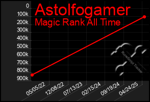 Total Graph of Astolfogamer
