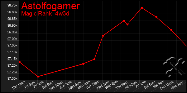 Last 31 Days Graph of Astolfogamer