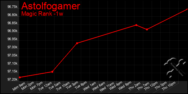 Last 7 Days Graph of Astolfogamer
