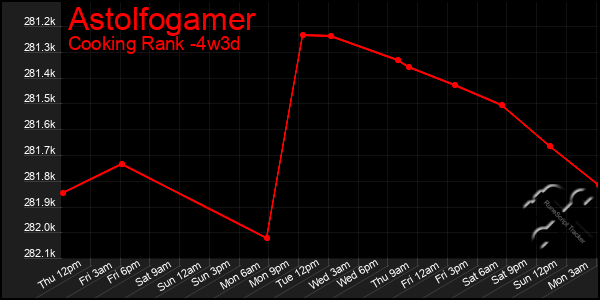 Last 31 Days Graph of Astolfogamer