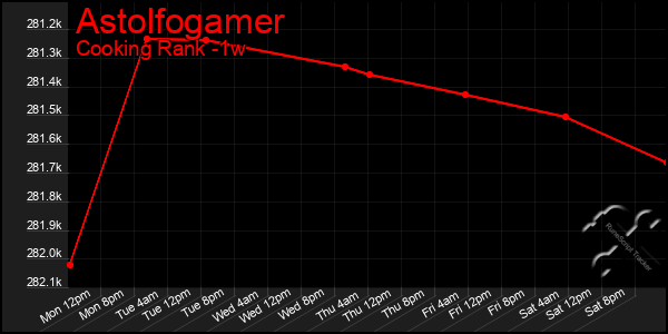 Last 7 Days Graph of Astolfogamer