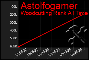 Total Graph of Astolfogamer