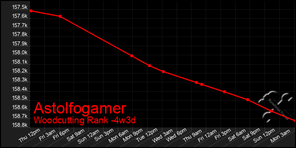 Last 31 Days Graph of Astolfogamer